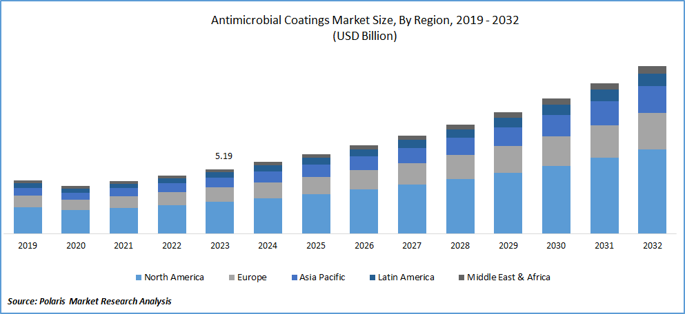 Antimicrobial Coatings Market Size